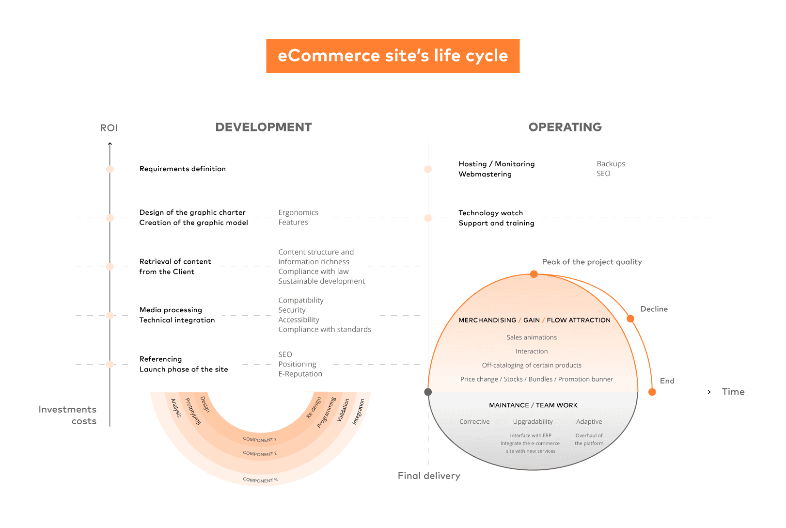 ecommerce site's life cycle